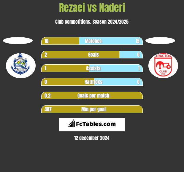 Rezaei vs Naderi h2h player stats