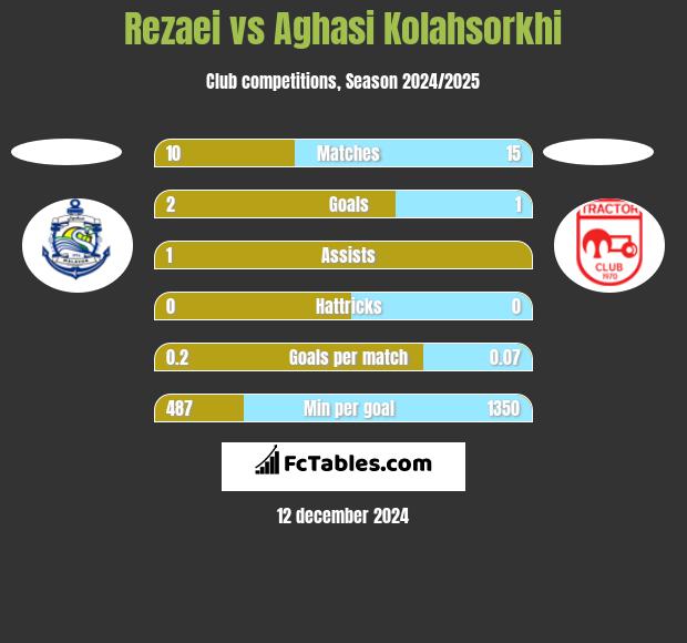 Rezaei vs Aghasi Kolahsorkhi h2h player stats