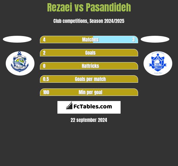 Rezaei vs Pasandideh h2h player stats