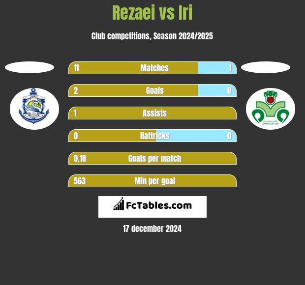 Rezaei vs Iri h2h player stats