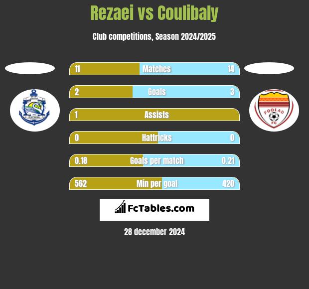 Rezaei vs Coulibaly h2h player stats