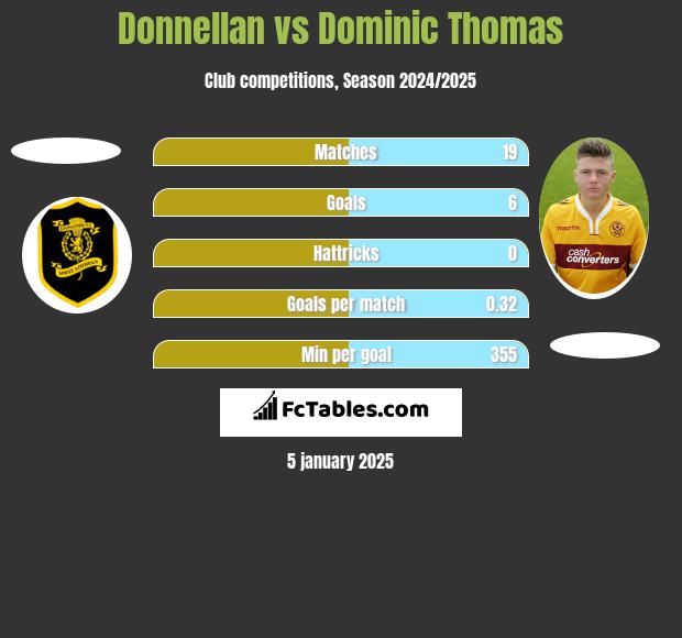 Donnellan vs Dominic Thomas h2h player stats