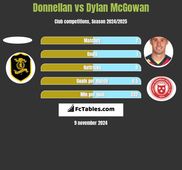 Donnellan vs Dylan McGowan h2h player stats