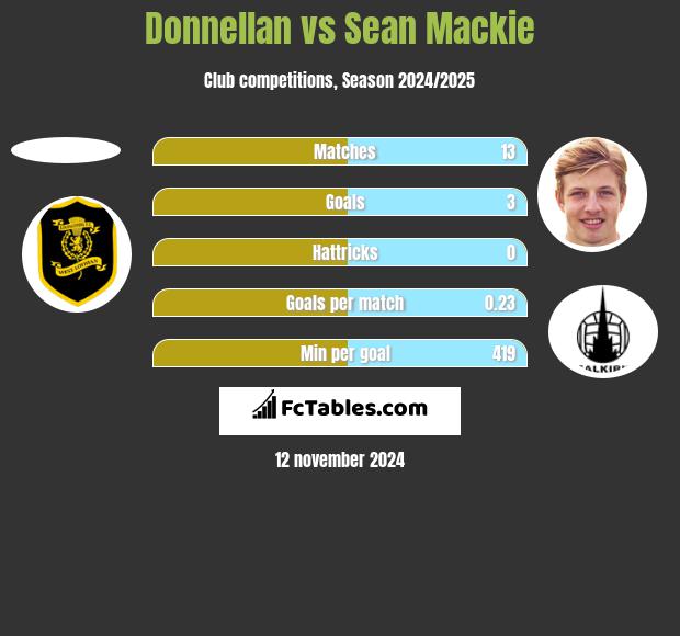 Donnellan vs Sean Mackie h2h player stats