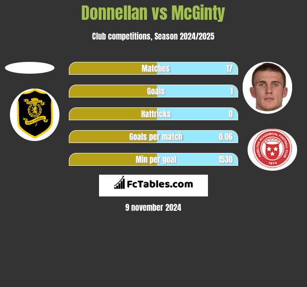 Donnellan vs McGinty h2h player stats