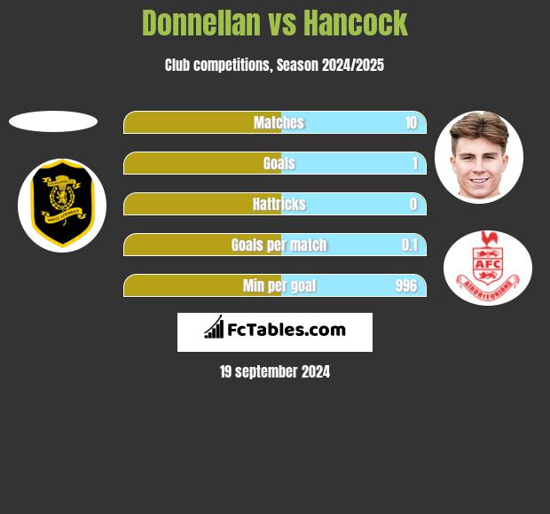 Donnellan vs Hancock h2h player stats