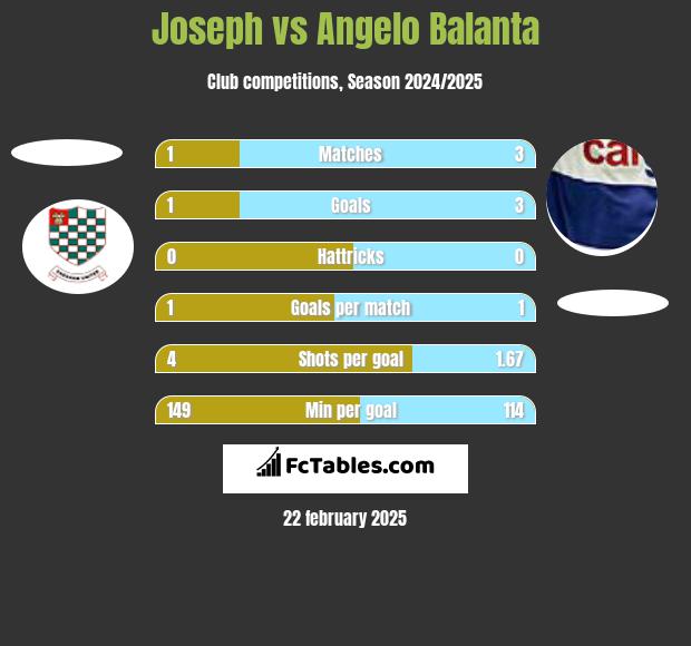 Joseph vs Angelo Balanta h2h player stats