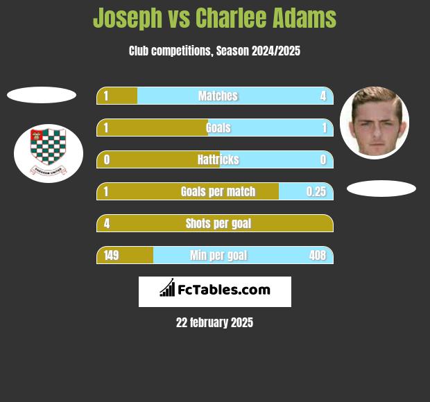 Joseph vs Charlee Adams h2h player stats