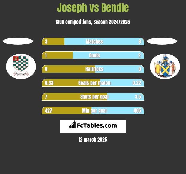 Joseph vs Bendle h2h player stats