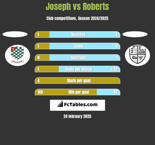 Joseph vs Roberts h2h player stats