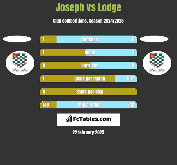 Joseph vs Lodge h2h player stats