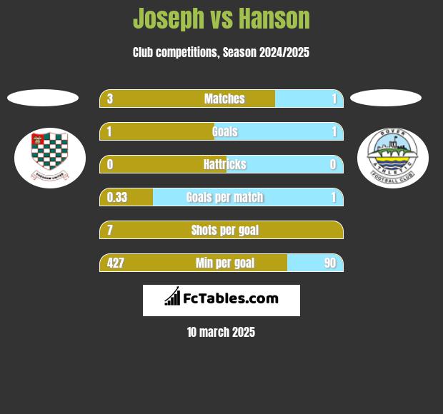 Joseph vs Hanson h2h player stats