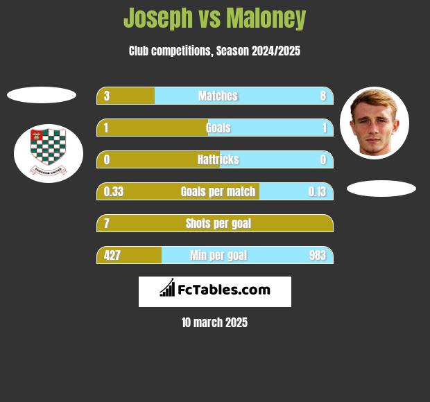 Joseph vs Maloney h2h player stats