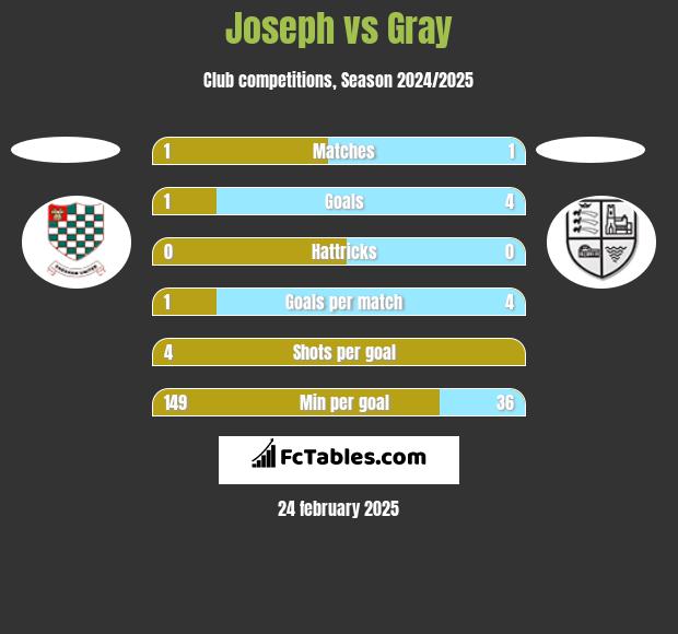 Joseph vs Gray h2h player stats