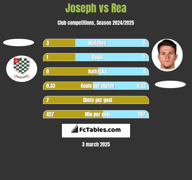 Joseph vs Rea h2h player stats