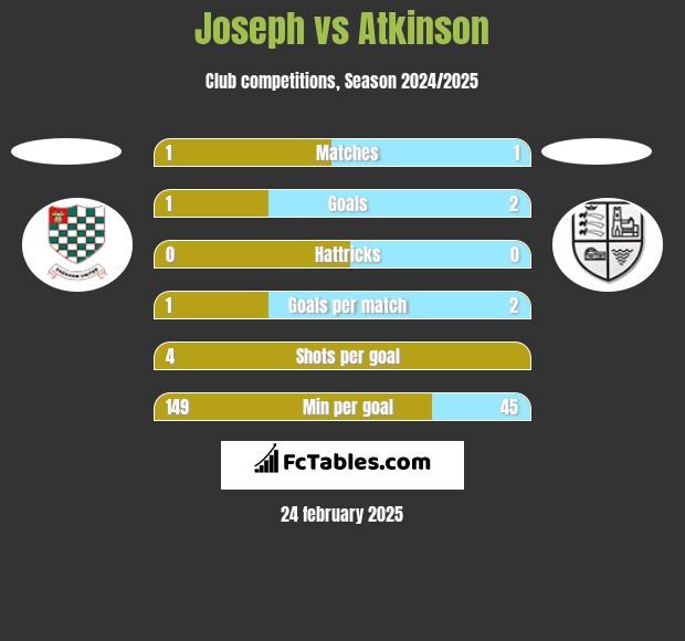 Joseph vs Atkinson h2h player stats