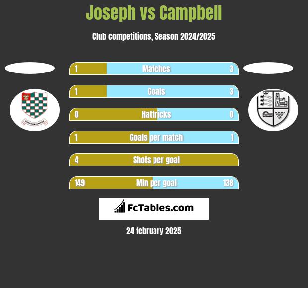 Joseph vs Campbell h2h player stats