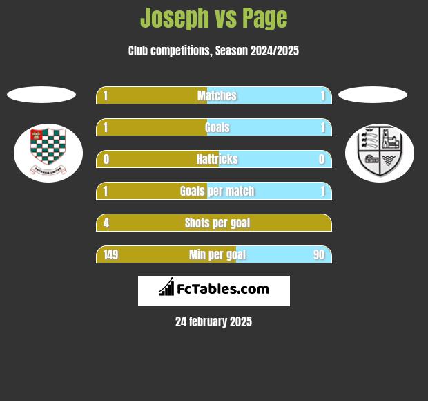 Joseph vs Page h2h player stats