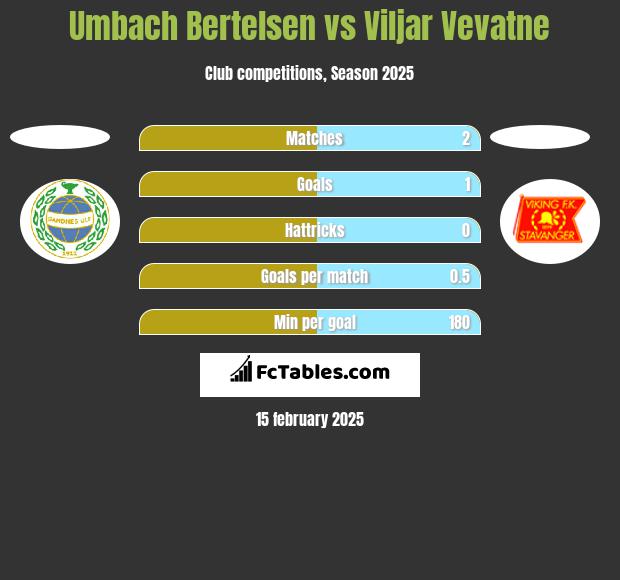 Umbach Bertelsen vs Viljar Vevatne h2h player stats