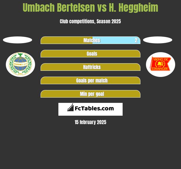 Umbach Bertelsen vs H. Heggheim h2h player stats