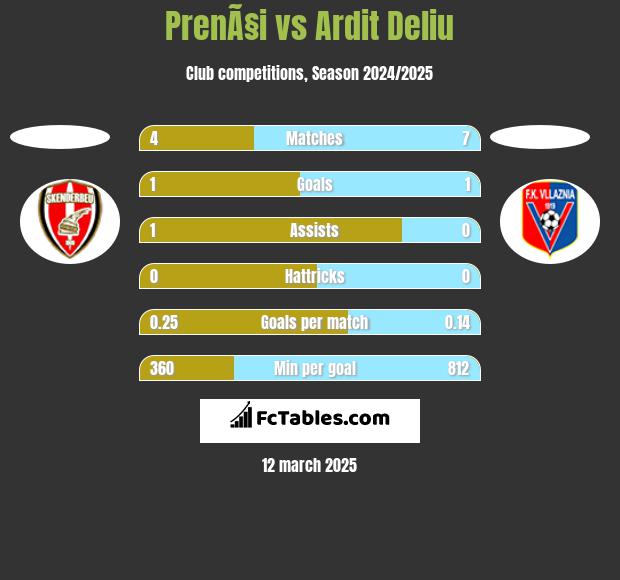 PrenÃ§i vs Ardit Deliu h2h player stats