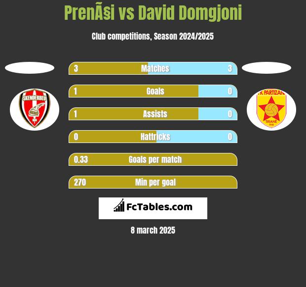 PrenÃ§i vs David Domgjoni h2h player stats