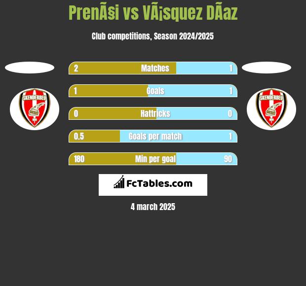 PrenÃ§i vs VÃ¡squez DÃ­az h2h player stats