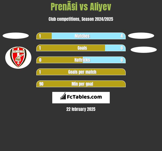 PrenÃ§i vs Aliyev h2h player stats