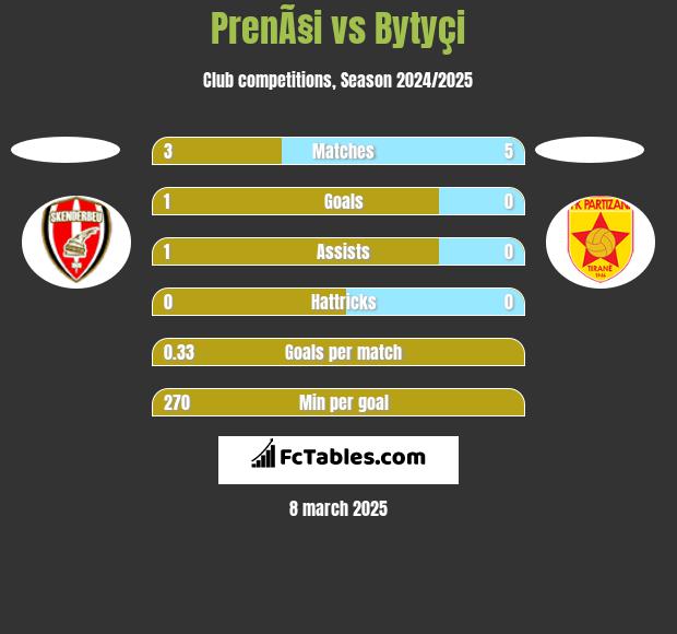 PrenÃ§i vs Bytyçi h2h player stats