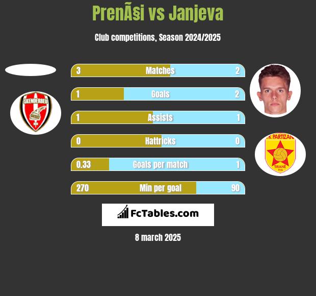 PrenÃ§i vs Janjeva h2h player stats