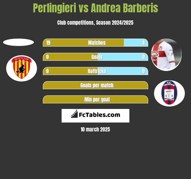 Perlingieri vs Andrea Barberis h2h player stats