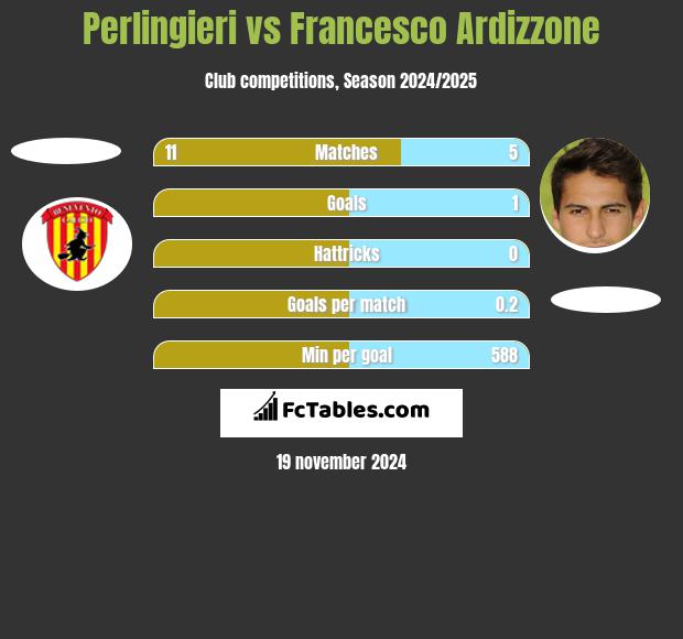 Perlingieri vs Francesco Ardizzone h2h player stats