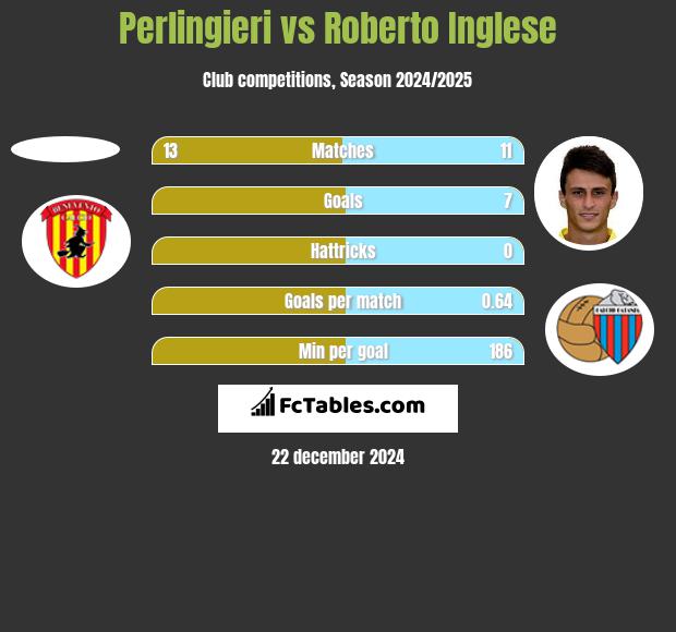 Perlingieri vs Roberto Inglese h2h player stats