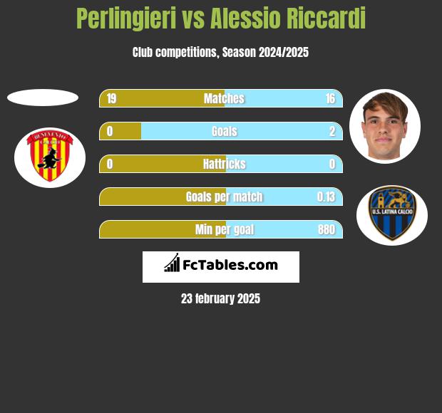 Perlingieri vs Alessio Riccardi h2h player stats