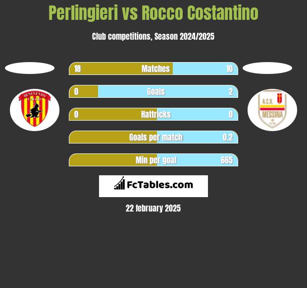 Perlingieri vs Rocco Costantino h2h player stats