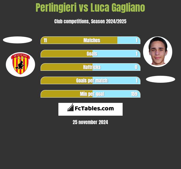 Perlingieri vs Luca Gagliano h2h player stats