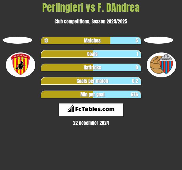 Perlingieri vs F. DAndrea h2h player stats