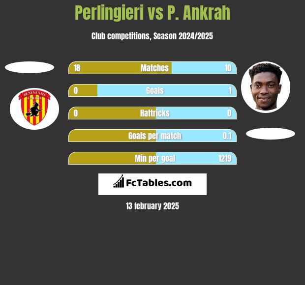 Perlingieri vs P. Ankrah h2h player stats