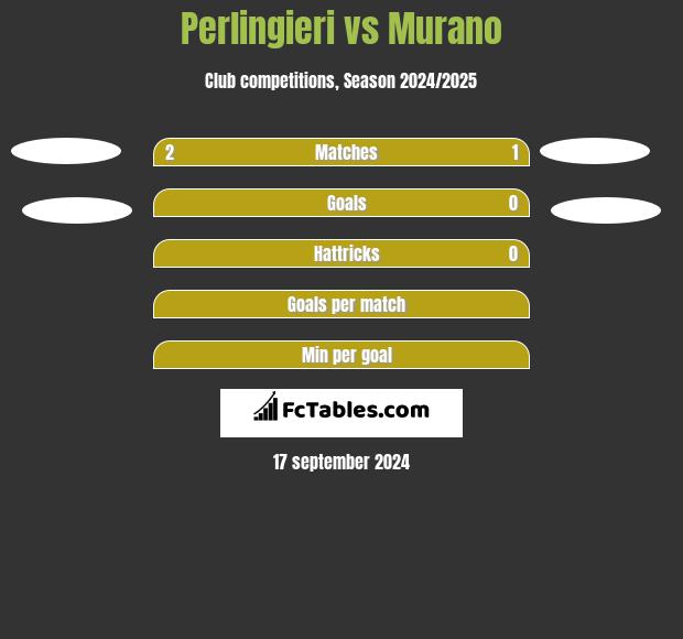 Perlingieri vs Murano h2h player stats