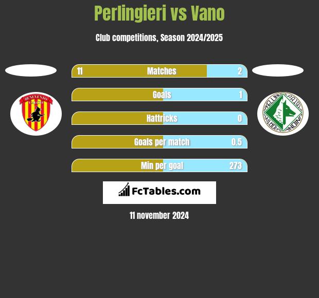 Perlingieri vs Vano h2h player stats