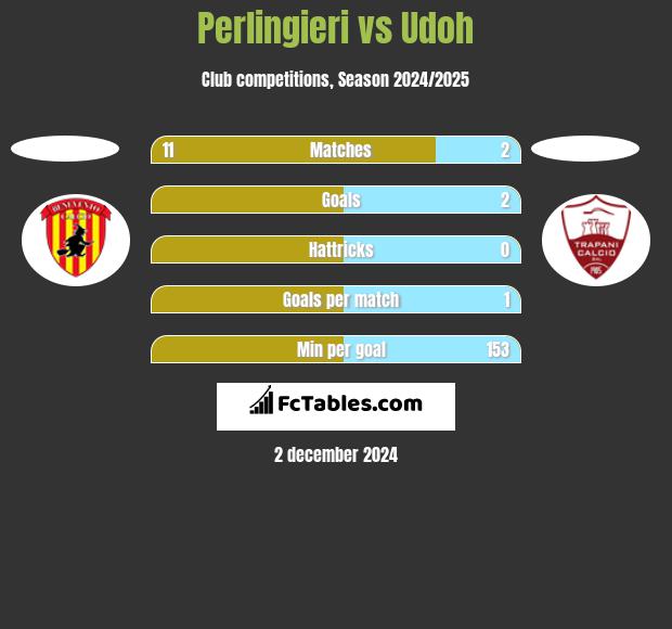 Perlingieri vs Udoh h2h player stats