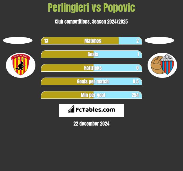 Perlingieri vs Popovic h2h player stats