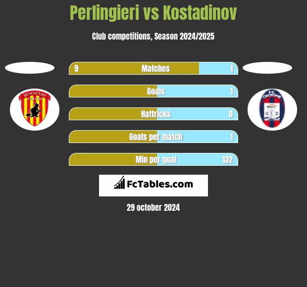 Perlingieri vs Kostadinov h2h player stats