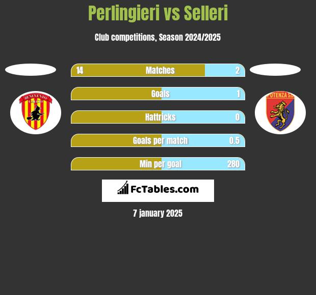 Perlingieri vs Selleri h2h player stats