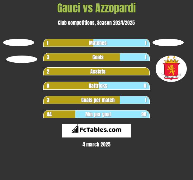 Gauci vs Azzopardi h2h player stats