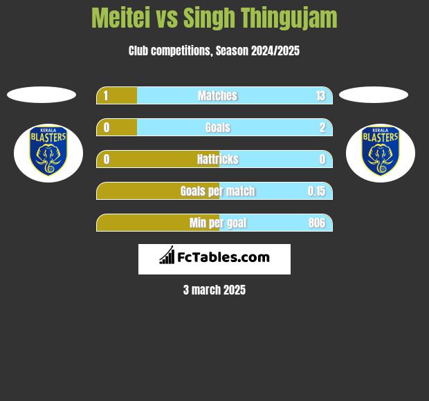 Meitei vs Singh Thingujam h2h player stats