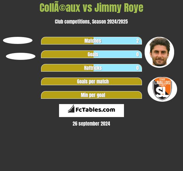 CollÃ©aux vs Jimmy Roye h2h player stats