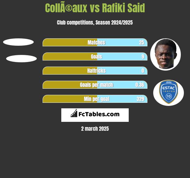 CollÃ©aux vs Rafiki Said h2h player stats