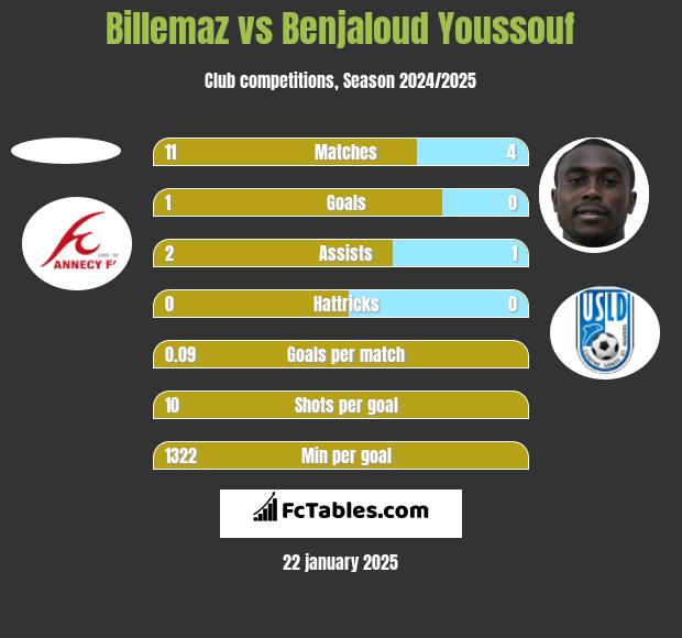 Billemaz vs Benjaloud Youssouf h2h player stats