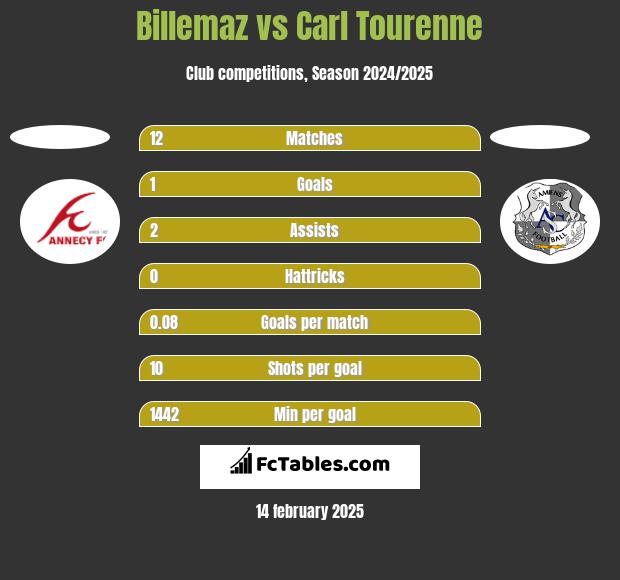 Billemaz vs Carl Tourenne h2h player stats